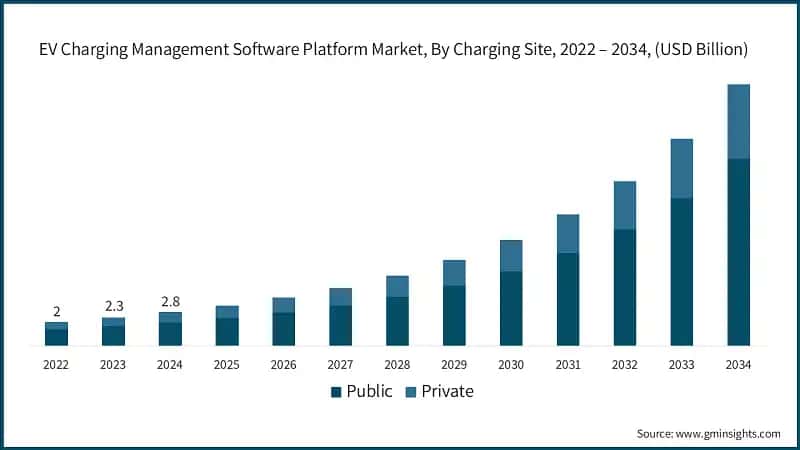 EV Charging Management Software Platform Market, By Charging Site, 2022 – 2034, (USD Billion)