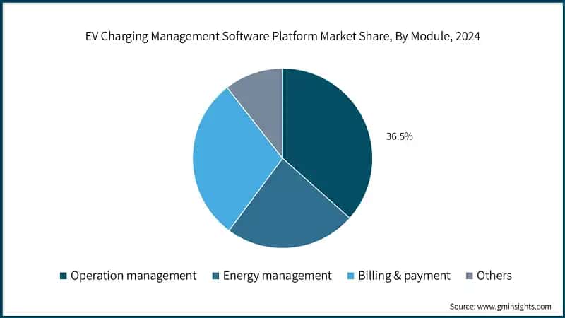 EV Charging Management Software Platform Market Share, By Module, 2024
