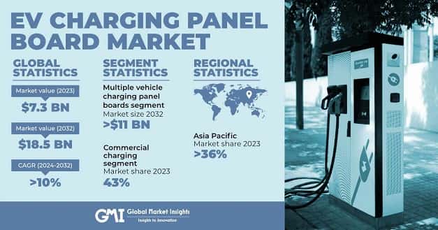 EV Charging Panel Board Market