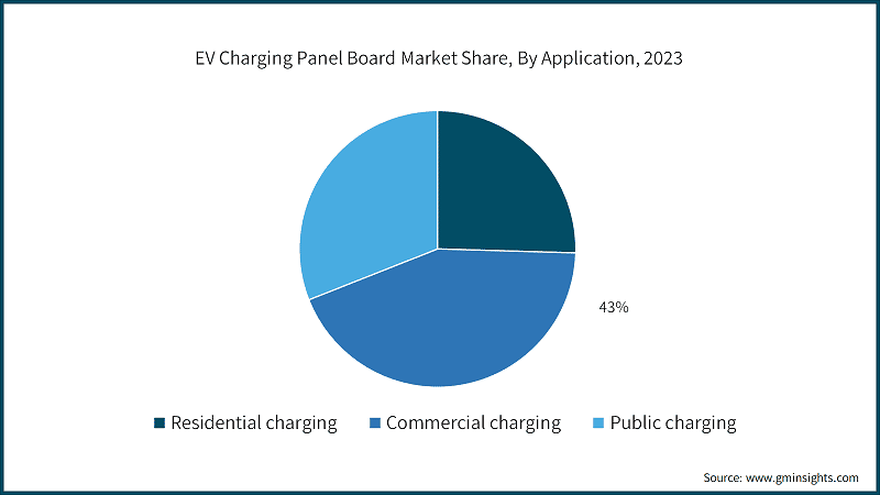 EV Charging Panel Board Market Share, By Application, 2023