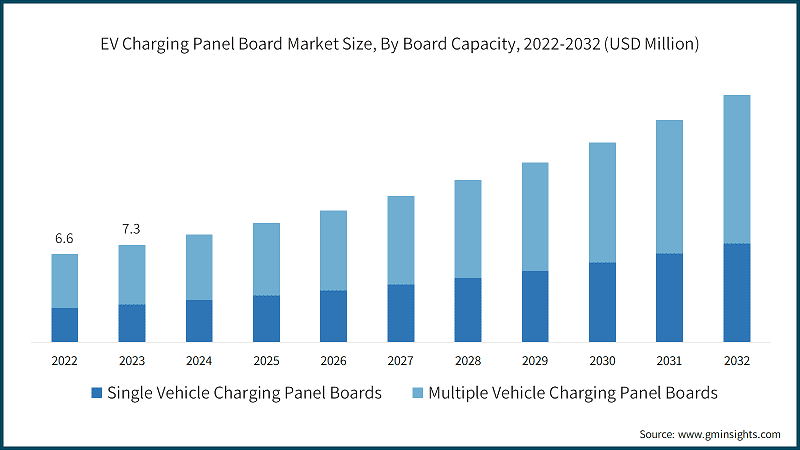 EV Charging Panel Board Market Size, By Board Capacity, 2022-2032 (USD Million)