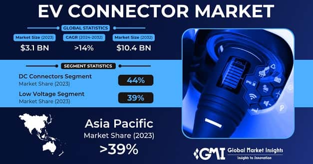 EV Connector Market