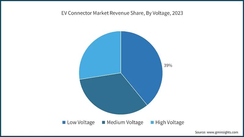 EV Connector Market Revenue Share, By Voltage, 2023