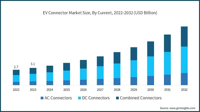 EV Connector Market Size, By Current, 2022-2032 (USD Billion)