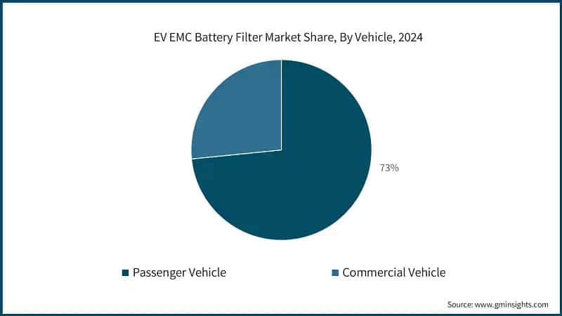 EV EMC Battery Filter Market Share, By Vehicle, 2024