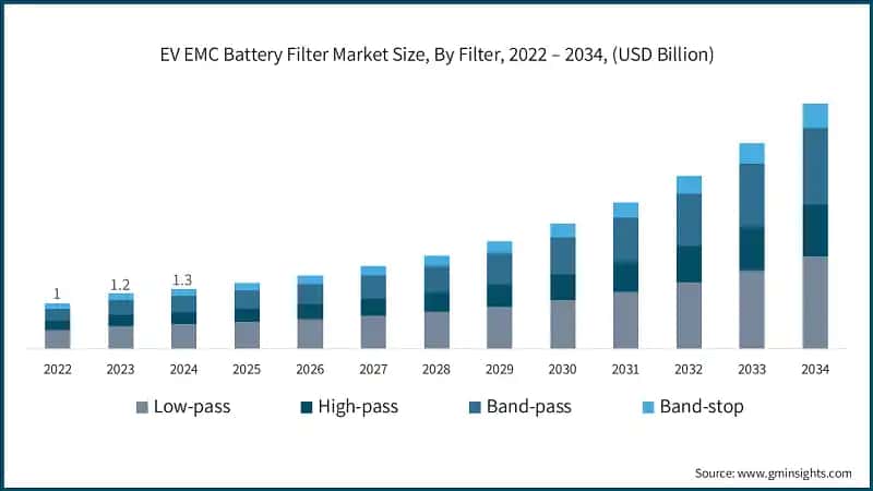 EV EMC Battery Filter Market Size, By Filter, 2022 – 2034, (USD Billion)