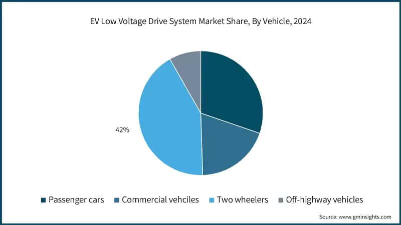 EV Low Voltage Drive System Market Share, By Vehicle, 2024