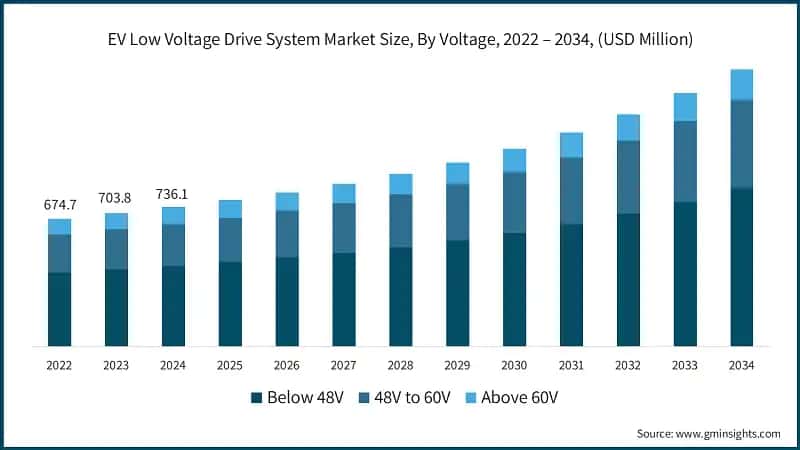EV Low Voltage Drive System Market Size, By Voltage, 2022 – 2034, (USD Million)
