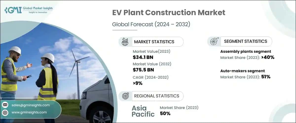EV Plant Construction Market