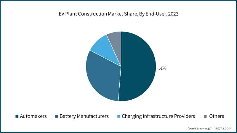 EV Plant Construction Market Share, By End-User, 2023