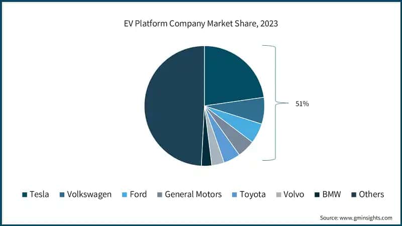 EV Platform Company Market Share, 2023