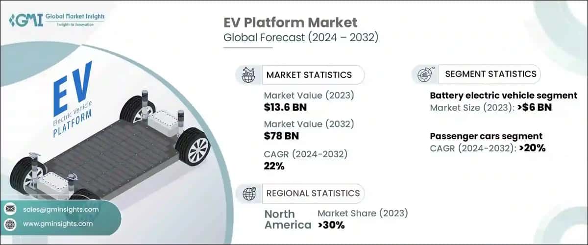EV Platform Market