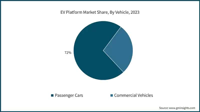  EV Platform Market Share, By Vehicle, 2023