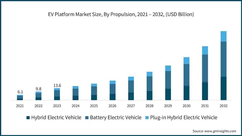 EV Platform Market Size, By Propulsion, 2021 – 2032, (USD Billion)