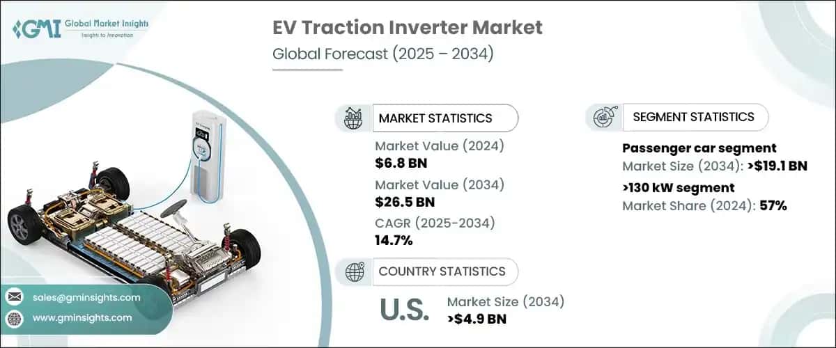 EV Traction Inverter Market