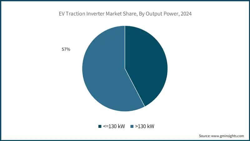 EV Traction Inverter Market Share, By Output Power, 2024