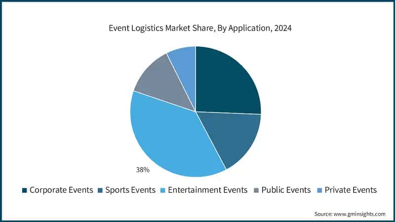 Event Logistics Market Share, By Application, 2024