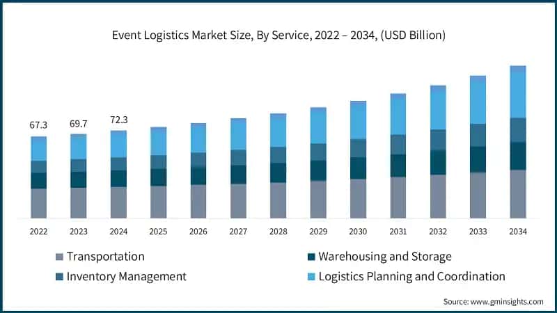 Event Logistics Market Size, By Service, 2022 – 2034, (USD Billion)