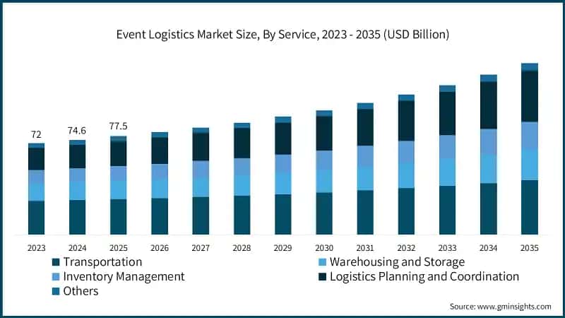 Event Logistics Market Size, By Service, 2023 - 2035 (USD Billion)