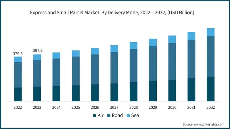  Express and Small Parcel Market, By Delivery Mode, 2022 – 2032, (USD Billion)