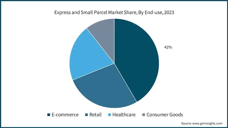 Express and Small Parcel Market Share, By End-use, 2023