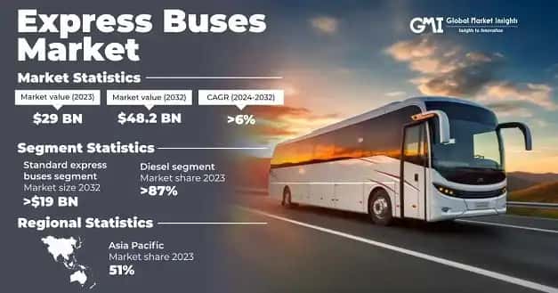 Express Buses Market