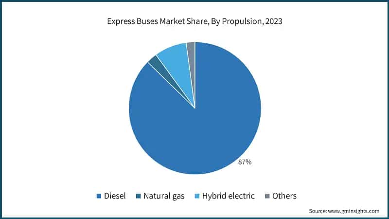 Express Buses Market Share, By Propulsion, 2023