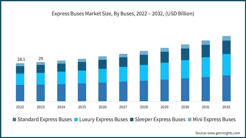 Express Buses Market Size, By Buses, 2022 – 2032, (USD Billion)