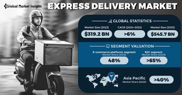 Express Delivery Market