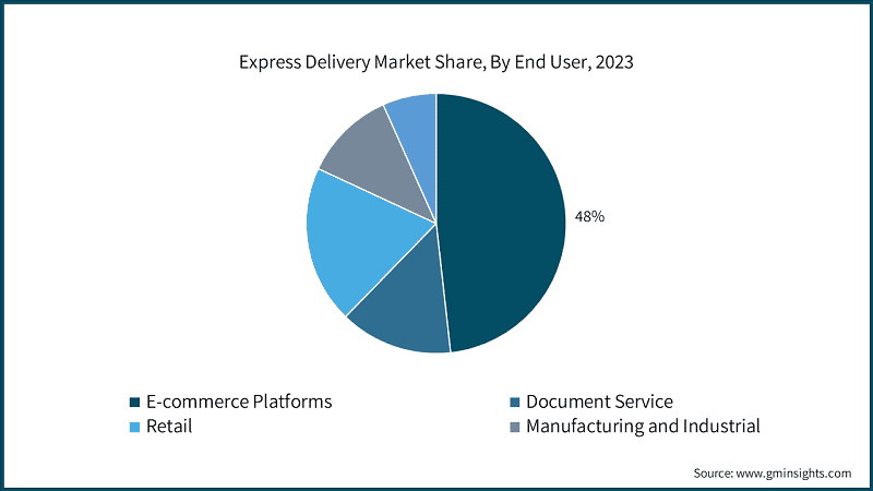 Express Delivery Market Share, By End User, 2023