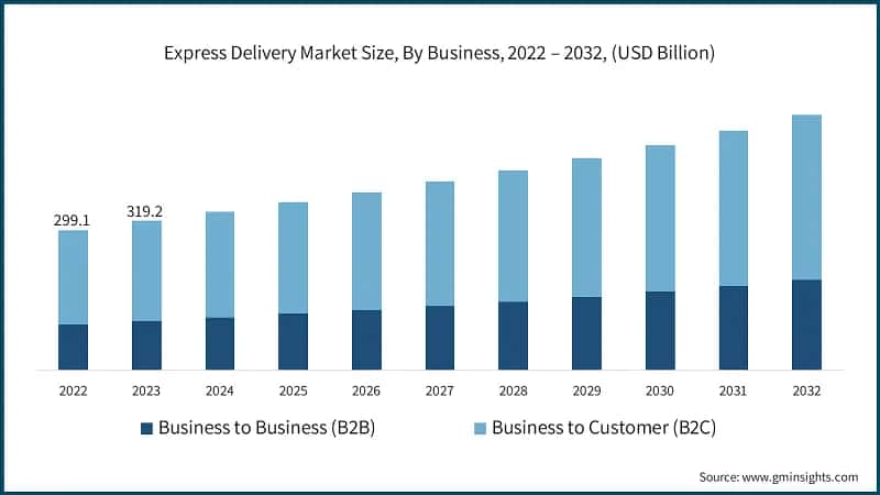 Express Delivery Market Size, By Business, 2022 – 2032, (USD Billion)