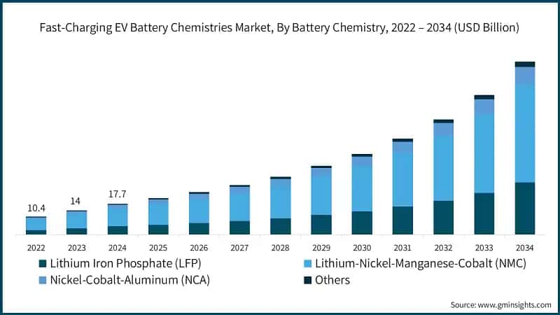 Fast-Charging EV Battery Chemistries Market, By Battery Chemistry, 2022 – 2034 (USD Billion)