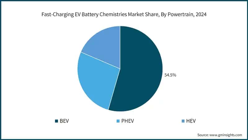 Fast-Charging EV Battery Chemistries Market Share, By Powertrain, 2024