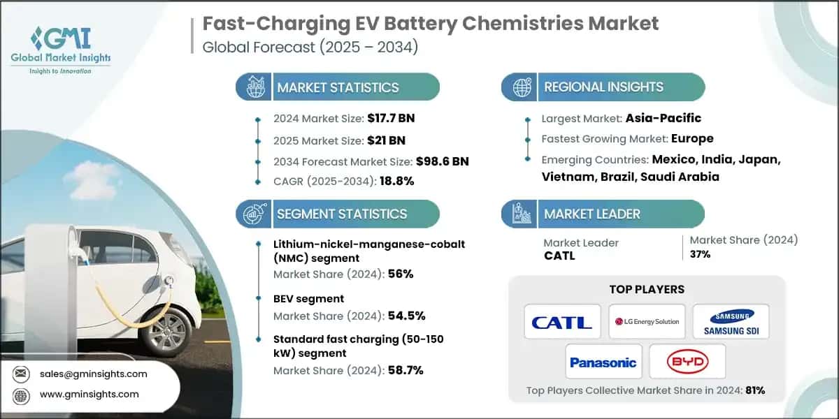 Fast-Charging EV Battery Chemistries Market