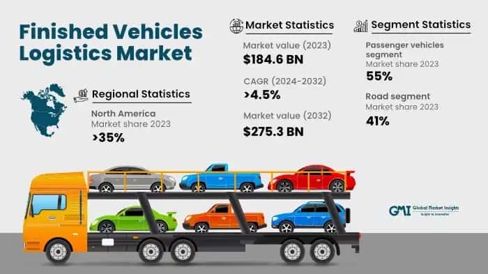 Finished Vehicles Logistics Market