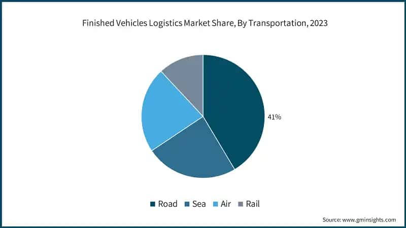 Finished Vehicles Logistics Market Size, By Vehicle, 2022-2032, (USD Billion)