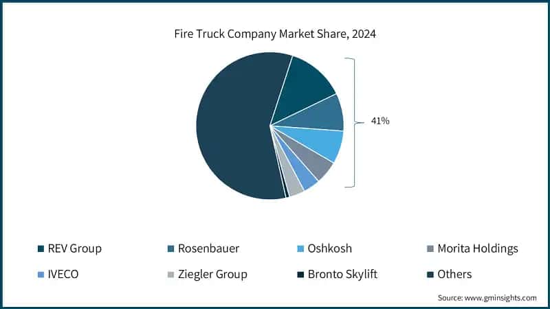 Fire Truck Company Market Share, 2024