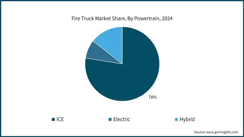 Fire Truck Market Share, By Powertrain, 2024