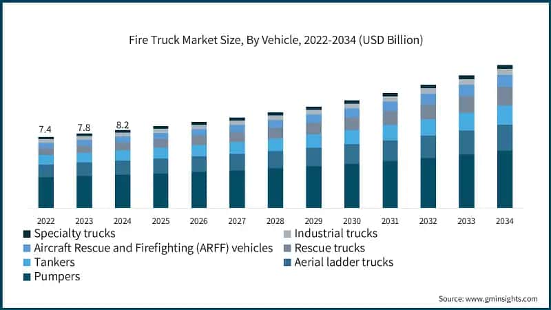 Fire Truck Market Size, By Vehicle, 2022-2034 (USD Billion)