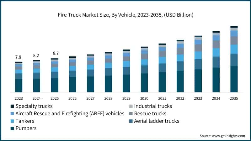 Fire Truck Market Size, By Vehicle, 2023-2035, (USD Billion)