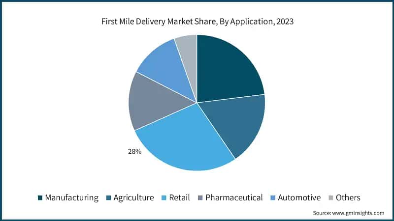 First Mile Delivery Market Share, By Application, 2023