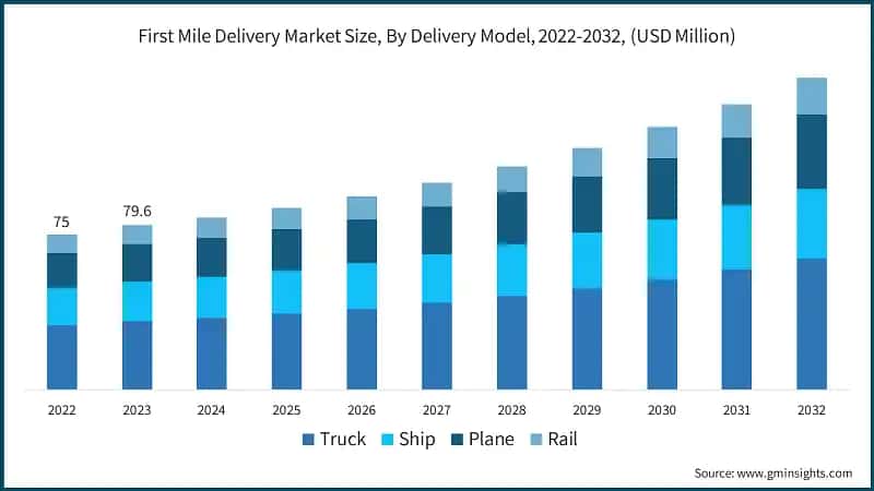 First Mile Delivery Market Size, By Delivery Model, 2022-2032, (USD Million)