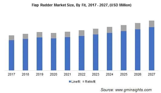 Flap Rudder Market Size, By Fit