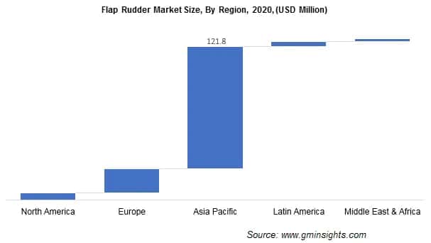 Flap Rudder Market Size, By Region