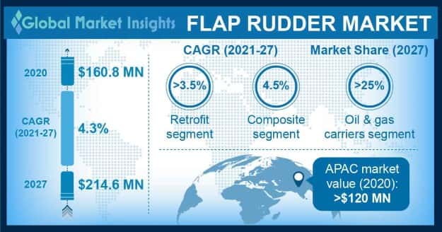 Flap Rudder Market Research Report
