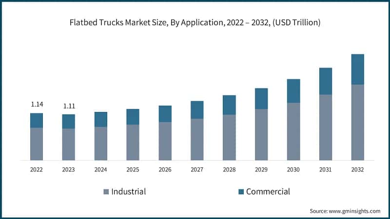 Flatbed Trucks Market Size, By Application, 2022 – 2032, (USD Trillion)