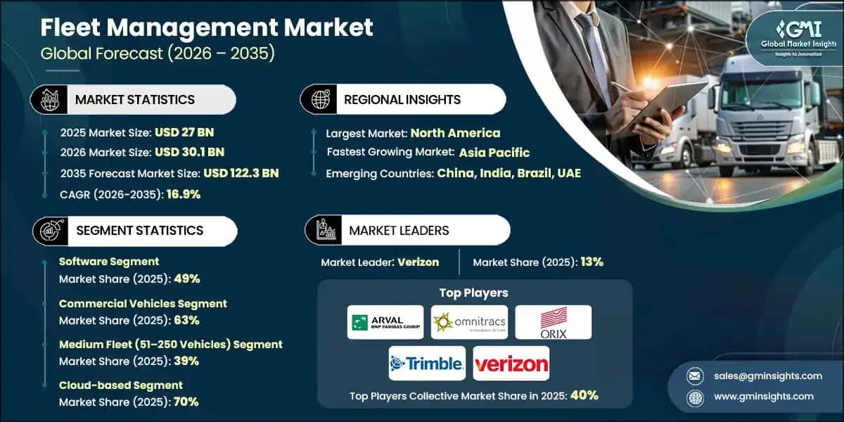 Fleet Management Market