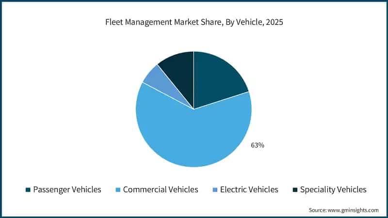 Fleet Management Market Share, By Vehicle, 2025