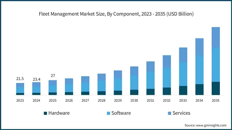 Fleet Management Market Size, By Component, 2023 - 2035 (USD Billion)