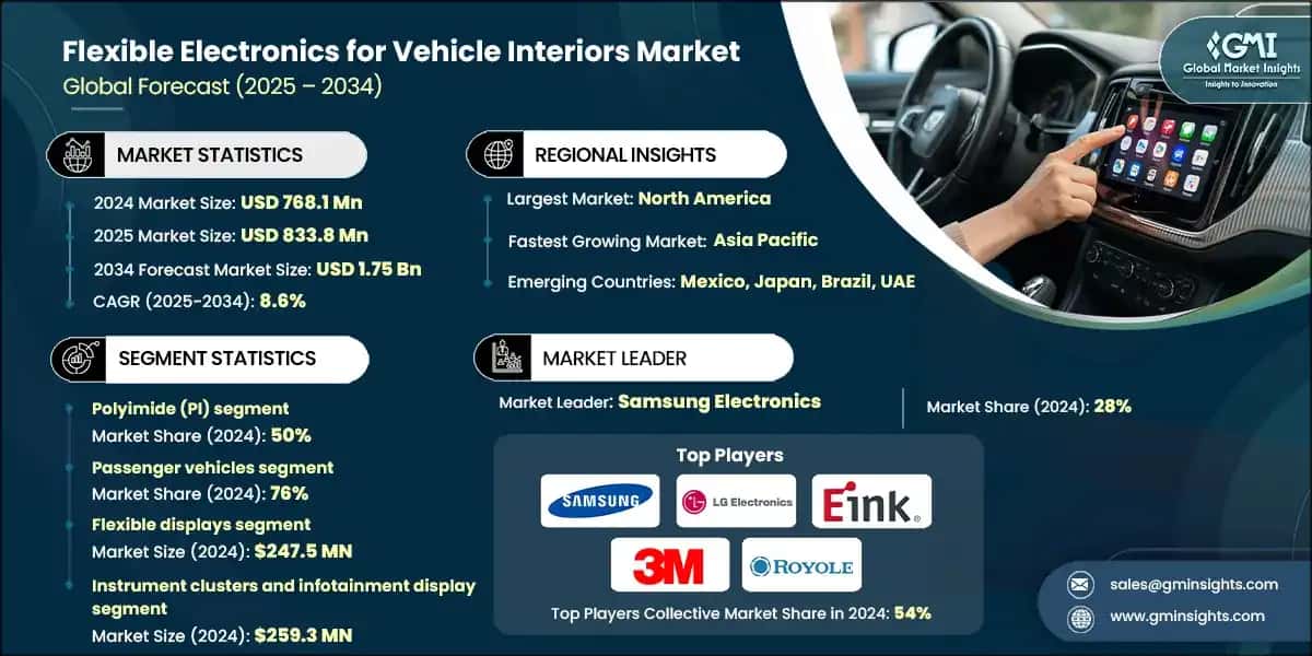 Flexible Electronics for Vehicle Interiors Market